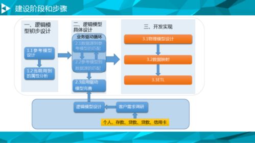 大数据治理整体解决方案